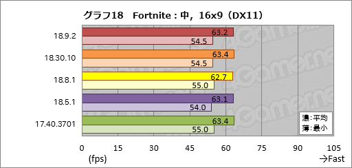 画像ギャラリー No.018のサムネイル画像 / 登場から約8か月でRaven Ridge「Ryzen 2000G」のゲーム性能は上がったか。歴代ドライバで性能を比較してみた