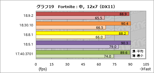 画像ギャラリー No.019のサムネイル画像 / 登場から約8か月でRaven Ridge「Ryzen 2000G」のゲーム性能は上がったか。歴代ドライバで性能を比較してみた