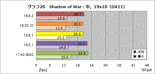 画像ギャラリー No.020のサムネイル画像 / 登場から約8か月でRaven Ridge「Ryzen 2000G」のゲーム性能は上がったか。歴代ドライバで性能を比較してみた