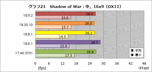 画像ギャラリー No.021のサムネイル画像 / 登場から約8か月でRaven Ridge「Ryzen 2000G」のゲーム性能は上がったか。歴代ドライバで性能を比較してみた