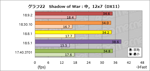 画像ギャラリー No.022のサムネイル画像 / 登場から約8か月でRaven Ridge「Ryzen 2000G」のゲーム性能は上がったか。歴代ドライバで性能を比較してみた