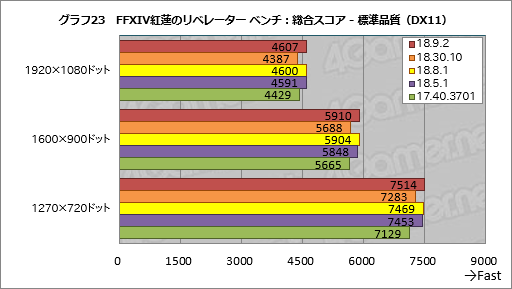 画像ギャラリー No.023のサムネイル画像 / 登場から約8か月でRaven Ridge「Ryzen 2000G」のゲーム性能は上がったか。歴代ドライバで性能を比較してみた