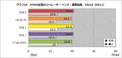 画像ギャラリー No.024のサムネイル画像 / 登場から約8か月でRaven Ridge「Ryzen 2000G」のゲーム性能は上がったか。歴代ドライバで性能を比較してみた
