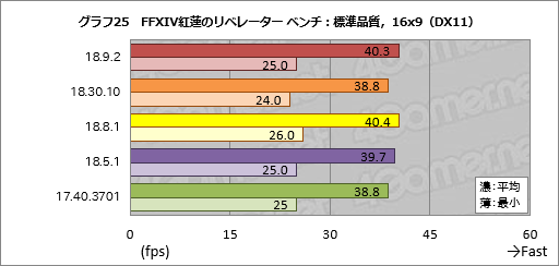 画像ギャラリー No.025のサムネイル画像 / 登場から約8か月でRaven Ridge「Ryzen 2000G」のゲーム性能は上がったか。歴代ドライバで性能を比較してみた