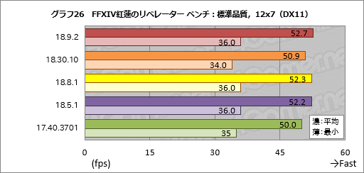 画像ギャラリー No.026のサムネイル画像 / 登場から約8か月でRaven Ridge「Ryzen 2000G」のゲーム性能は上がったか。歴代ドライバで性能を比較してみた