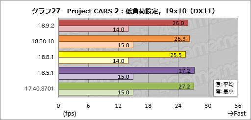 画像ギャラリー No.027のサムネイル画像 / 登場から約8か月でRaven Ridge「Ryzen 2000G」のゲーム性能は上がったか。歴代ドライバで性能を比較してみた