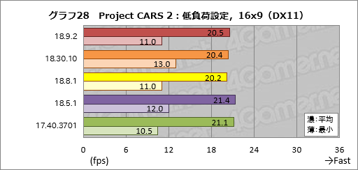 画像ギャラリー No.028のサムネイル画像 / 登場から約8か月でRaven Ridge「Ryzen 2000G」のゲーム性能は上がったか。歴代ドライバで性能を比較してみた