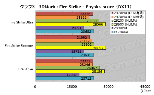 画像ギャラリー No.023のサムネイル画像 / 「Ryzen Threadripper 2970WX」「Ryzen Threadripper 2920X」レビュー。第2世代HEDT向けCPUの下位モデルは「ゲーマー向け」か?