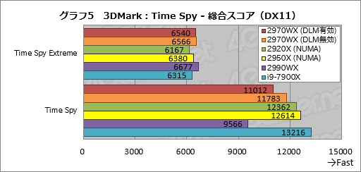 画像ギャラリー No.025のサムネイル画像 / 「Ryzen Threadripper 2970WX」「Ryzen Threadripper 2920X」レビュー。第2世代HEDT向けCPUの下位モデルは「ゲーマー向け」か?