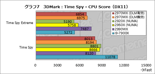 画像ギャラリー No.027のサムネイル画像 / 「Ryzen Threadripper 2970WX」「Ryzen Threadripper 2920X」レビュー。第2世代HEDT向けCPUの下位モデルは「ゲーマー向け」か?