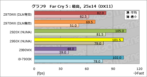 画像ギャラリー No.029のサムネイル画像 / 「Ryzen Threadripper 2970WX」「Ryzen Threadripper 2920X」レビュー。第2世代HEDT向けCPUの下位モデルは「ゲーマー向け」か?