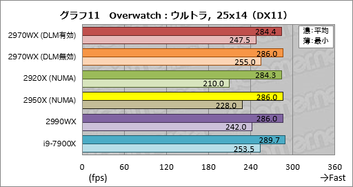 画像ギャラリー No.031のサムネイル画像 / 「Ryzen Threadripper 2970WX」「Ryzen Threadripper 2920X」レビュー。第2世代HEDT向けCPUの下位モデルは「ゲーマー向け」か?