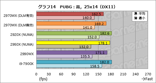 画像ギャラリー No.034のサムネイル画像 / 「Ryzen Threadripper 2970WX」「Ryzen Threadripper 2920X」レビュー。第2世代HEDT向けCPUの下位モデルは「ゲーマー向け」か?