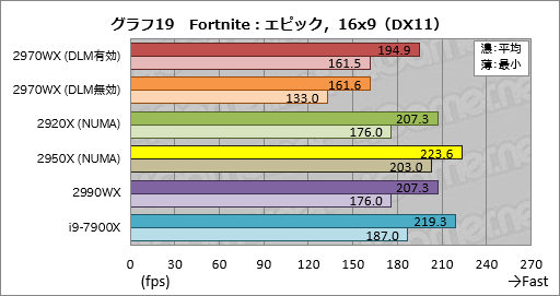 画像ギャラリー No.039のサムネイル画像 / 「Ryzen Threadripper 2970WX」「Ryzen Threadripper 2920X」レビュー。第2世代HEDT向けCPUの下位モデルは「ゲーマー向け」か?
