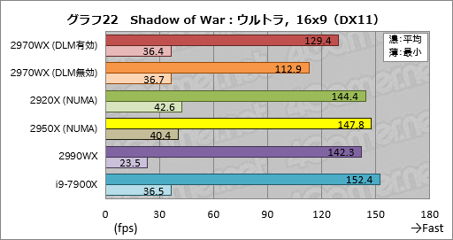 画像ギャラリー No.042のサムネイル画像 / 「Ryzen Threadripper 2970WX」「Ryzen Threadripper 2920X」レビュー。第2世代HEDT向けCPUの下位モデルは「ゲーマー向け」か?