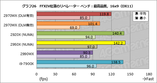 画像ギャラリー No.046のサムネイル画像 / 「Ryzen Threadripper 2970WX」「Ryzen Threadripper 2920X」レビュー。第2世代HEDT向けCPUの下位モデルは「ゲーマー向け」か?