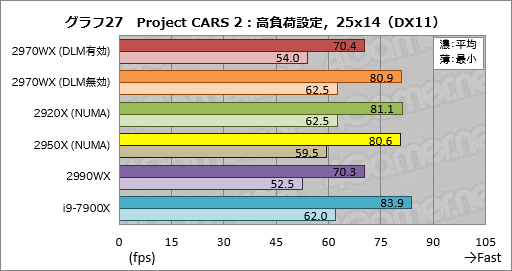 画像ギャラリー No.047のサムネイル画像 / 「Ryzen Threadripper 2970WX」「Ryzen Threadripper 2920X」レビュー。第2世代HEDT向けCPUの下位モデルは「ゲーマー向け」か?