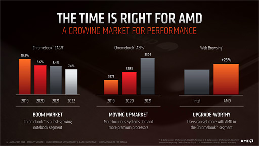 画像集#014のサムネイル/AMD，第2世代「Ryzen Mobile」プロセッサを発表。12nmプロセス技術を採用して製造される「Zen＋＆Vega」なAPU