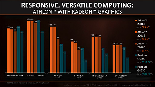 画像集 No.010のサムネイル画像 / AMD製APU「Athlon GE 240/220/200」レビュー。1万円以下で買えるAPUはゲームPCに使えるのか