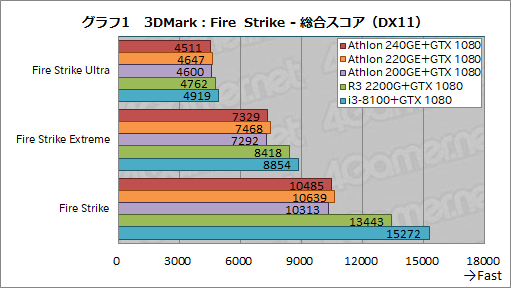 画像集 No.019のサムネイル画像 / AMD製APU「Athlon GE 240/220/200」レビュー。1万円以下で買えるAPUはゲームPCに使えるのか