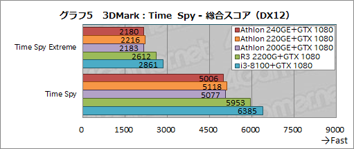 AMD製APU「Athlon GE 240/220/200」レビュー。1万円以下で買えるAPUは ...