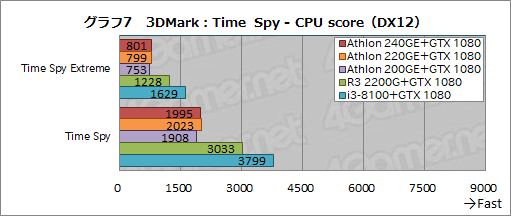 画像集 No.025のサムネイル画像 / AMD製APU「Athlon GE 240/220/200」レビュー。1万円以下で買えるAPUはゲームPCに使えるのか