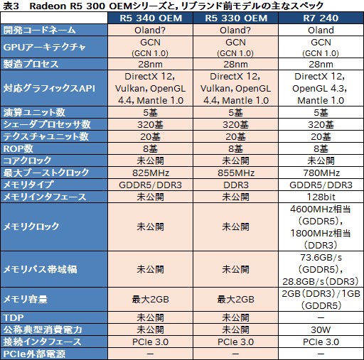 画像ギャラリー No.004のサムネイル画像 / AMD,Radeon Rx 300世代のOEM向けGPUとノートPC向けGPU全10製品を一挙発表。すべてリネームか