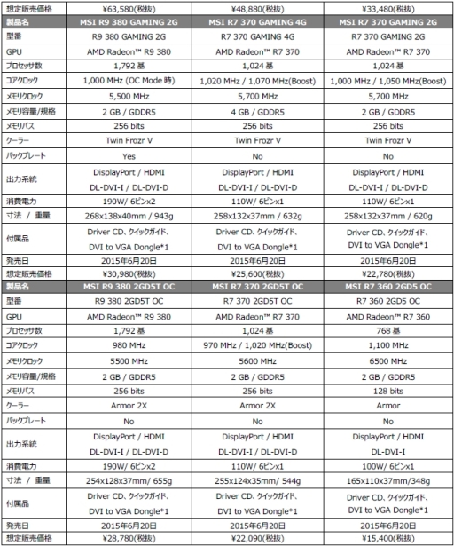 ���������꡼ No.003�Υ���ͥ������ / �ʤ��9���ʡ�MSI��Radeon Rx 300���꡼����ܥ����ɤ�ȯɽ�����