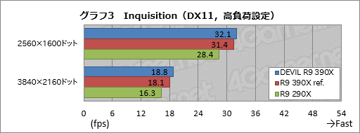 画像ギャラリー No.011のサムネイル画像 / HW短評:Tul「AXR9 390X 8GBD5-ADHE」(2)3DベンチマークでR9 390Xの性能を探る