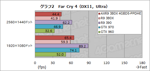 画像ギャラリー No.019のサムネイル画像 / PowerColorオリジナルクーラー搭載の「AXR9 380X 4GBD5-PPDHE」を試す。2016年を迎え,R9 380Xの立ち位置は変わったか