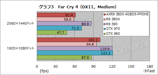 画像ギャラリー No.020のサムネイル画像 / PowerColorオリジナルクーラー搭載の「AXR9 380X 4GBD5-PPDHE」を試す。2016年を迎え,R9 380Xの立ち位置は変わったか