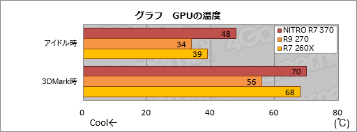 画像ギャラリー No.008のサムネイル画像 / HW短評:Sapphire「SAPPHIRE NITRO R7 370」(1)スペックと「DUAL-X」クーラーの実力を確認