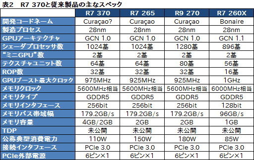 画像ギャラリー No.007のサムネイル画像 / HW短評:Sapphire「SAPPHIRE NITRO R7 370」(2)Radeon R7 370の気になる3D性能と消費電力は?