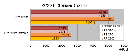 画像ギャラリー No.008のサムネイル画像 / HW短評:Sapphire「SAPPHIRE NITRO R7 370」(2)Radeon R7 370の気になる3D性能と消費電力は?