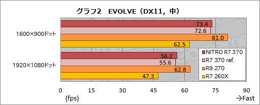 画像ギャラリー No.009のサムネイル画像 / HW短評:Sapphire「SAPPHIRE NITRO R7 370」(2)Radeon R7 370の気になる3D性能と消費電力は?