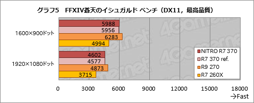 HWûɾSapphireSAPPHIRE NITRO R7 370ס2Radeon R7 370εˤʤ3DǽȾϤϡ