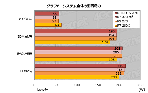 画像ギャラリー No.013のサムネイル画像 / HW短評:Sapphire「SAPPHIRE NITRO R7 370」(2)Radeon R7 370の気になる3D性能と消費電力は?