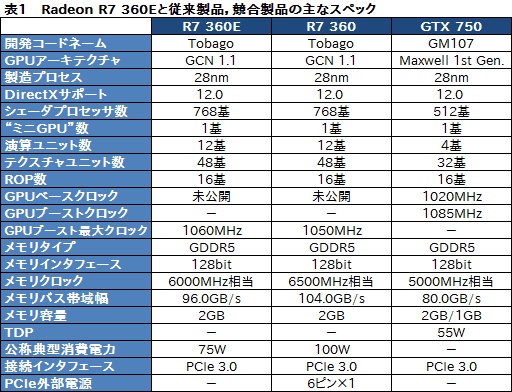 画像ギャラリー No.018のサムネイル画像 / 日本市場限定GPU「Radeon R7 360E」とはナニモノか。玄人志向の搭載カード「RD-R7-360E-E2GB-JP」をテスト