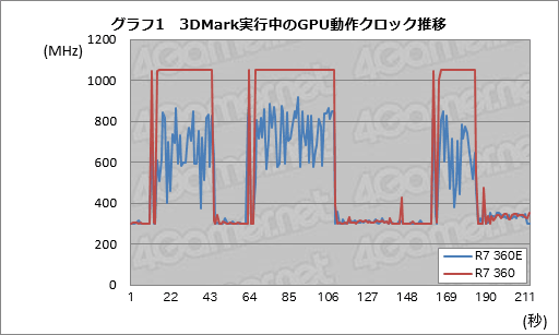 画像ギャラリー No.019のサムネイル画像 / 日本市場限定GPU「Radeon R7 360E」とはナニモノか。玄人志向の搭載カード「RD-R7-360E-E2GB-JP」をテスト
