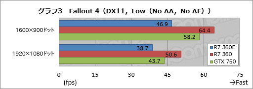 画像ギャラリー No.022のサムネイル画像 / 日本市場限定GPU「Radeon R7 360E」とはナニモノか。玄人志向の搭載カード「RD-R7-360E-E2GB-JP」をテスト