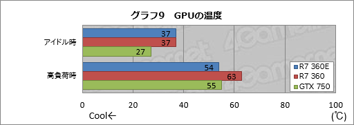 画像ギャラリー No.028のサムネイル画像 / 日本市場限定GPU「Radeon R7 360E」とはナニモノか。玄人志向の搭載カード「RD-R7-360E-E2GB-JP」をテスト