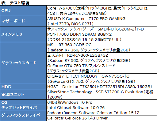 画像ギャラリー No.005のサムネイル画像 / HW短評:MSI「R7 360 2GD5 OC」(2)短尺R7 360カードの3D性能をチェック