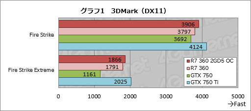 画像ギャラリー No.006のサムネイル画像 / HW短評:MSI「R7 360 2GD5 OC」(2)短尺R7 360カードの3D性能をチェック