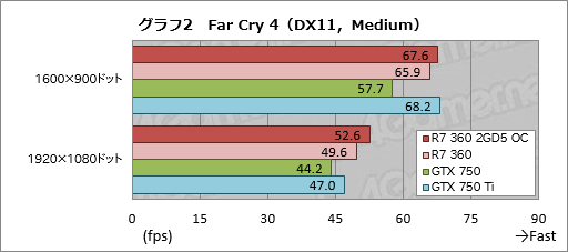 画像ギャラリー No.007のサムネイル画像 / HW短評:MSI「R7 360 2GD5 OC」(2)短尺R7 360カードの3D性能をチェック
