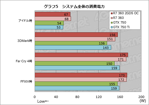 画像ギャラリー No.010のサムネイル画像 / HW短評:MSI「R7 360 2GD5 OC」(2)短尺R7 360カードの3D性能をチェック