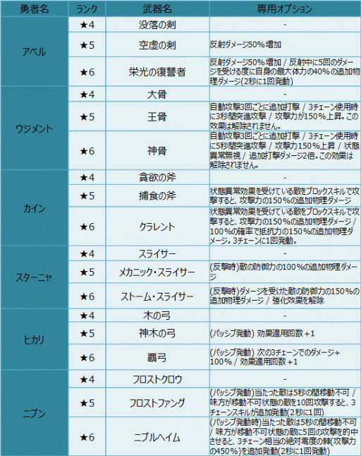 画像ギャラリー No.002のサムネイル画像 / 「クルセイダークエスト」織姫など新たな勇者5人と36種の超越武器が実装に