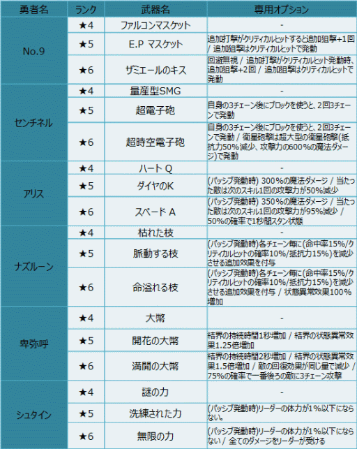 画像ギャラリー No.003のサムネイル画像 / 「クルセイダークエスト」織姫など新たな勇者5人と36種の超越武器が実装に