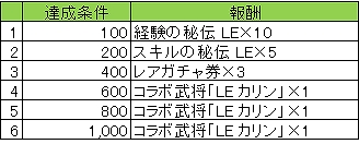 画像ギャラリー No.007のサムネイル画像 / 「戦国やらいでか -乱舞伝-」,「神姫覚醒メルティメイデン」との相互コラボを実施。コラボ武将「LEカリン」などが入手可能