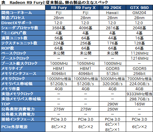 画像ギャラリー No.003のサムネイル画像 / AMD,「Radeon R9 Fury」のスペックを発表。「Fiji」の空冷対応版はメーカー想定売価549ドル(税別)で14日発売