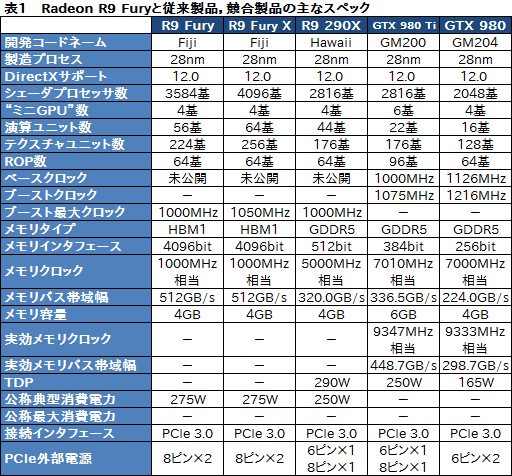 画像ギャラリー No.006のサムネイル画像 / 「Radeon R9 Fury」レビュー。大型クーラーを採用した空冷版Fijiの実力に迫る